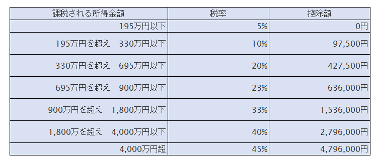 Japanese personal income tax rate